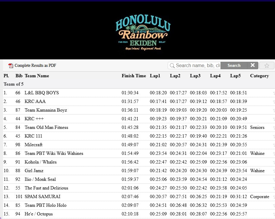 Honolulu Rainbow EKIDEN 20265 Team Results